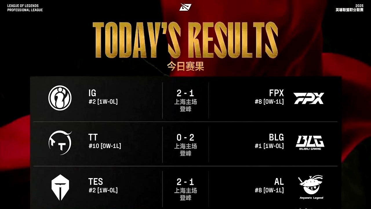 FPX力克BLG,Caps团战一打五强强对话淘汰赛,锁定晋级资格 FPX力克BLG,Caps团战一打五强强对话淘汰赛,锁定晋级资格